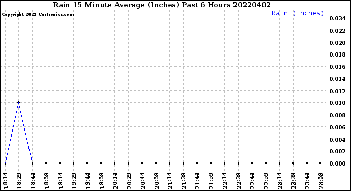 Milwaukee Weather Rain<br>15 Minute Average<br>(Inches)<br>Past 6 Hours