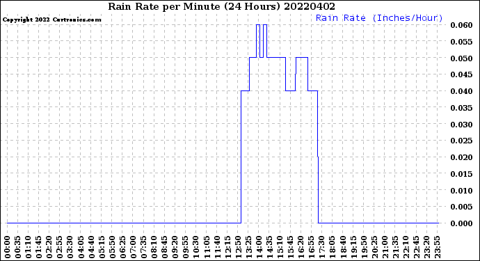 Milwaukee Weather Rain Rate<br>per Minute<br>(24 Hours)