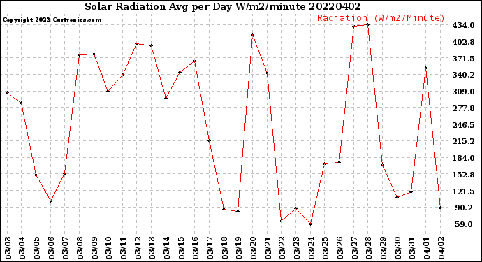 Milwaukee Weather Solar Radiation<br>Avg per Day W/m2/minute
