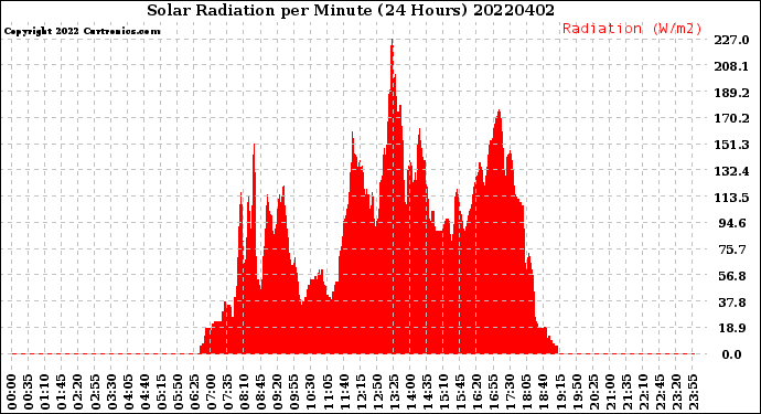 Milwaukee Weather Solar Radiation<br>per Minute<br>(24 Hours)