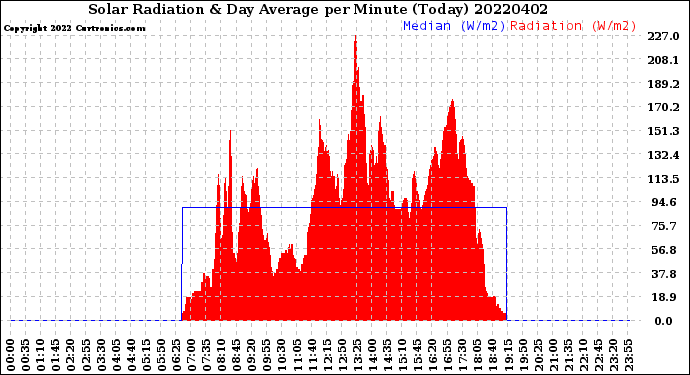 Milwaukee Weather Solar Radiation<br>& Day Average<br>per Minute<br>(Today)
