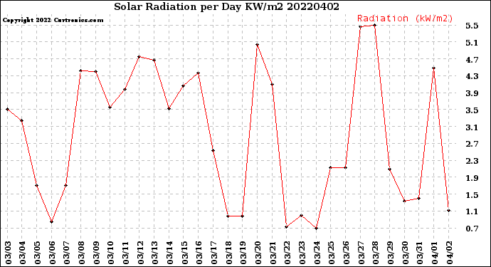 Milwaukee Weather Solar Radiation<br>per Day KW/m2