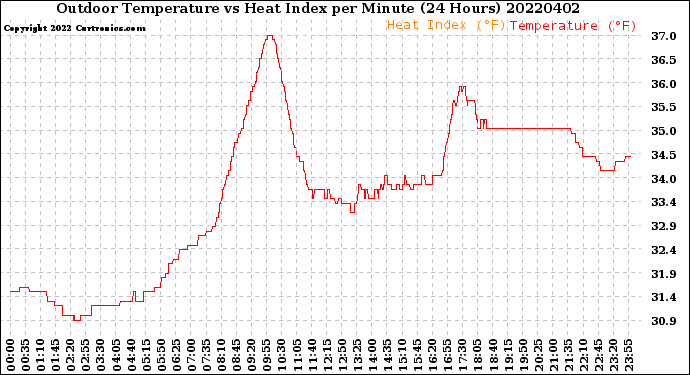 Milwaukee Weather Outdoor Temperature<br>vs Heat Index<br>per Minute<br>(24 Hours)