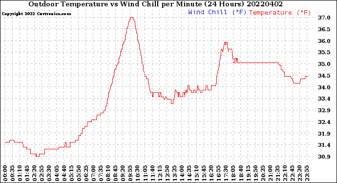 Milwaukee Weather Outdoor Temperature<br>vs Wind Chill<br>per Minute<br>(24 Hours)