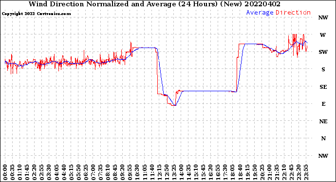 Milwaukee Weather Wind Direction<br>Normalized and Average<br>(24 Hours) (New)