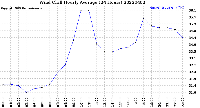 Milwaukee Weather Wind Chill<br>Hourly Average<br>(24 Hours)