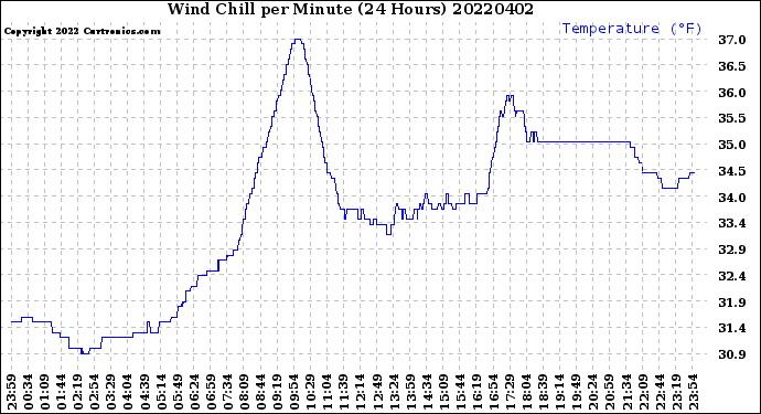 Milwaukee Weather Wind Chill<br>per Minute<br>(24 Hours)