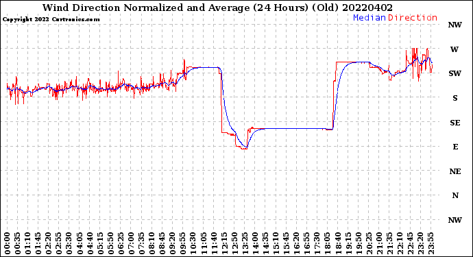 Milwaukee Weather Wind Direction<br>Normalized and Average<br>(24 Hours) (Old)