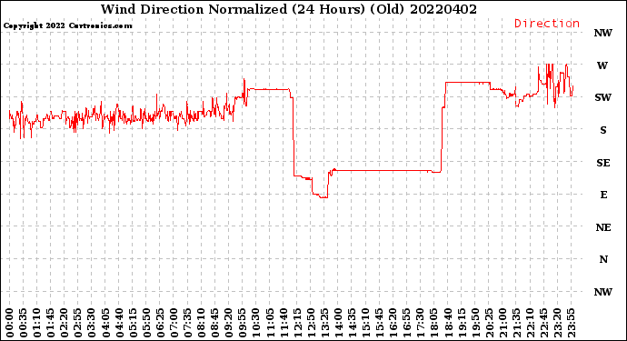 Milwaukee Weather Wind Direction<br>Normalized<br>(24 Hours) (Old)