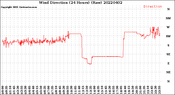Milwaukee Weather Wind Direction<br>(24 Hours) (Raw)