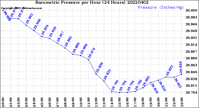 Milwaukee Weather Barometric Pressure<br>per Hour<br>(24 Hours)