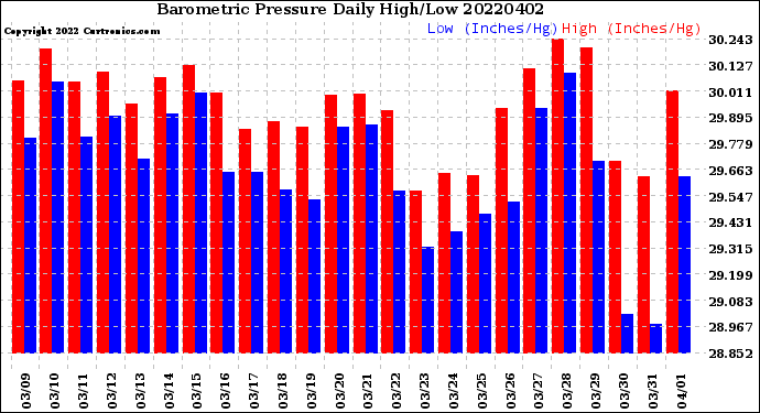 Milwaukee Weather Barometric Pressure<br>Daily High/Low