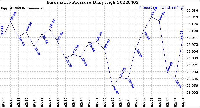 Milwaukee Weather Barometric Pressure<br>Daily High