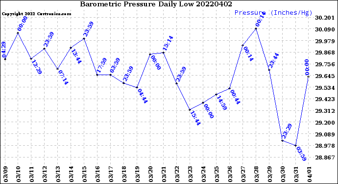 Milwaukee Weather Barometric Pressure<br>Daily Low