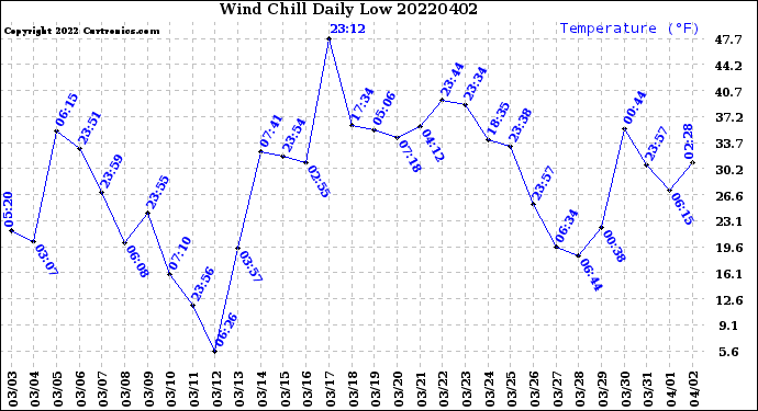 Milwaukee Weather Wind Chill<br>Daily Low