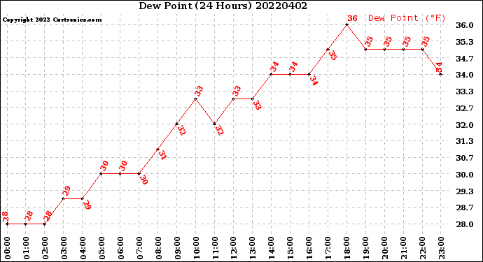 Milwaukee Weather Dew Point<br>(24 Hours)