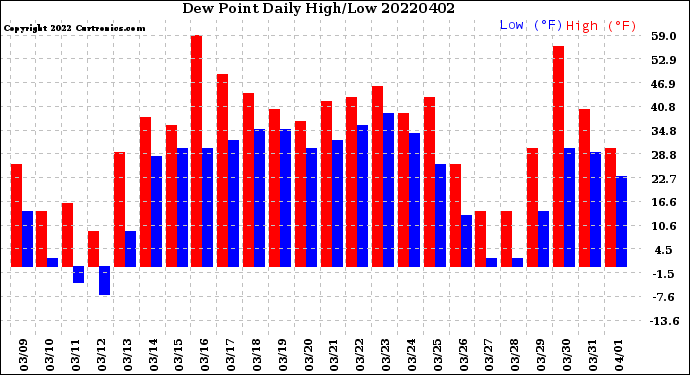 Milwaukee Weather Dew Point<br>Daily High/Low