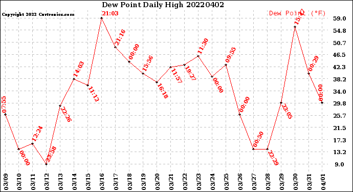 Milwaukee Weather Dew Point<br>Daily High