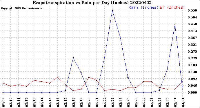Milwaukee Weather Evapotranspiration<br>vs Rain per Day<br>(Inches)