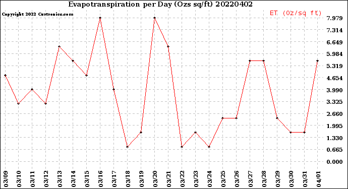 Milwaukee Weather Evapotranspiration<br>per Day (Ozs sq/ft)