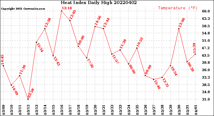 Milwaukee Weather Heat Index<br>Daily High