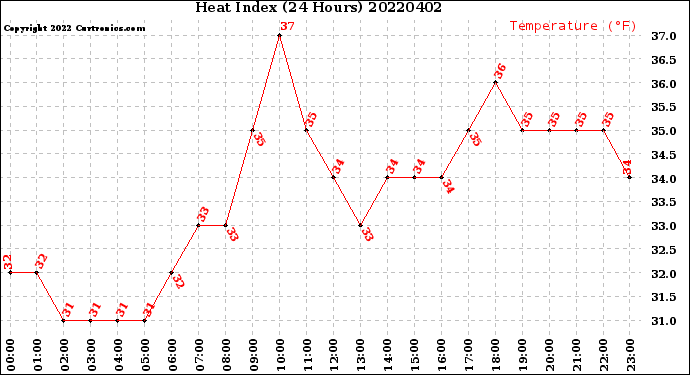 Milwaukee Weather Heat Index<br>(24 Hours)