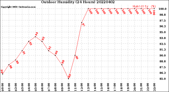 Milwaukee Weather Outdoor Humidity<br>(24 Hours)