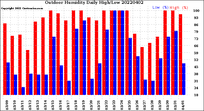 Milwaukee Weather Outdoor Humidity<br>Daily High/Low