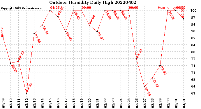 Milwaukee Weather Outdoor Humidity<br>Daily High
