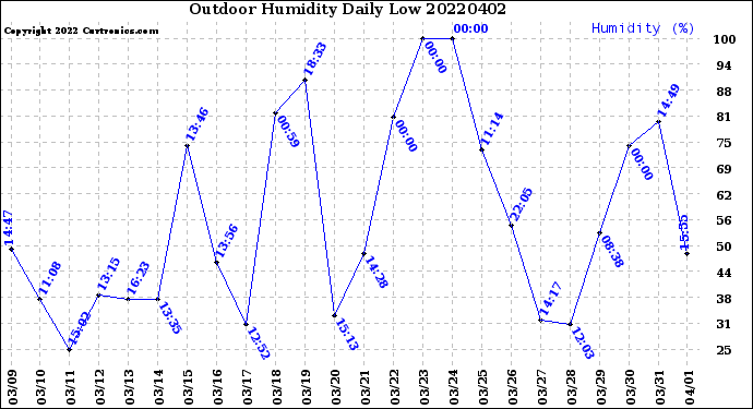 Milwaukee Weather Outdoor Humidity<br>Daily Low