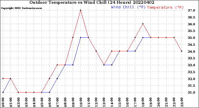 Milwaukee Weather Outdoor Temperature<br>vs Wind Chill<br>(24 Hours)