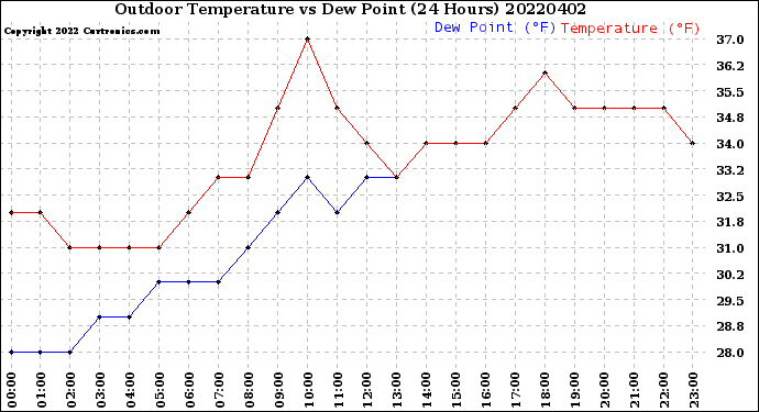 Milwaukee Weather Outdoor Temperature<br>vs Dew Point<br>(24 Hours)