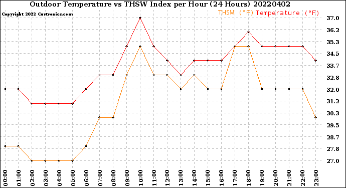 Milwaukee Weather Outdoor Temperature<br>vs THSW Index<br>per Hour<br>(24 Hours)