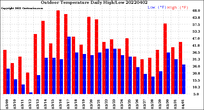 Milwaukee Weather Outdoor Temperature<br>Daily High/Low