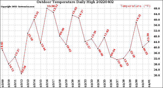 Milwaukee Weather Outdoor Temperature<br>Daily High