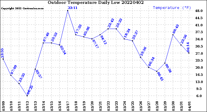 Milwaukee Weather Outdoor Temperature<br>Daily Low