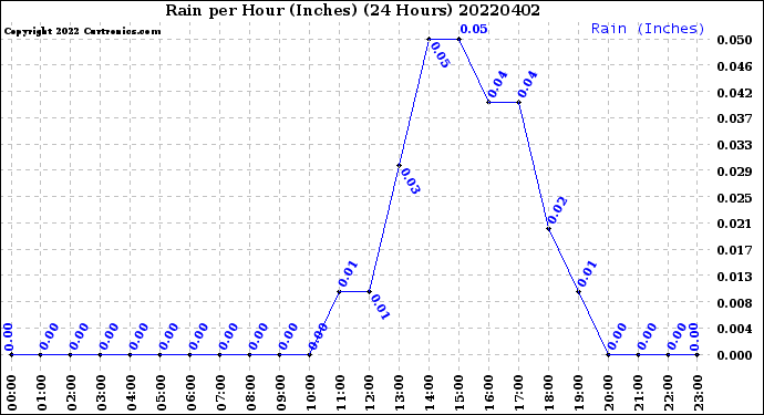 Milwaukee Weather Rain<br>per Hour<br>(Inches)<br>(24 Hours)