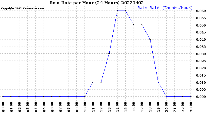 Milwaukee Weather Rain Rate<br>per Hour<br>(24 Hours)