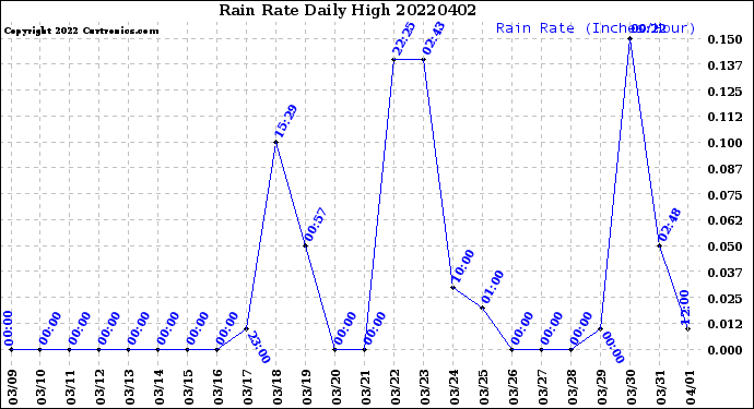 Milwaukee Weather Rain Rate<br>Daily High