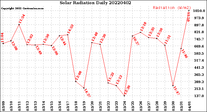 Milwaukee Weather Solar Radiation<br>Daily