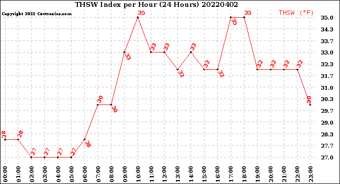 Milwaukee Weather THSW Index<br>per Hour<br>(24 Hours)