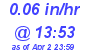 Milwaukee Weather Rain Rate Today