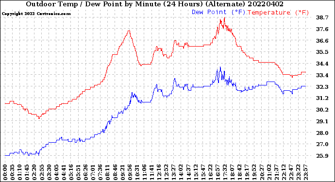 Milwaukee Weather Outdoor Temp / Dew Point<br>by Minute<br>(24 Hours) (Alternate)