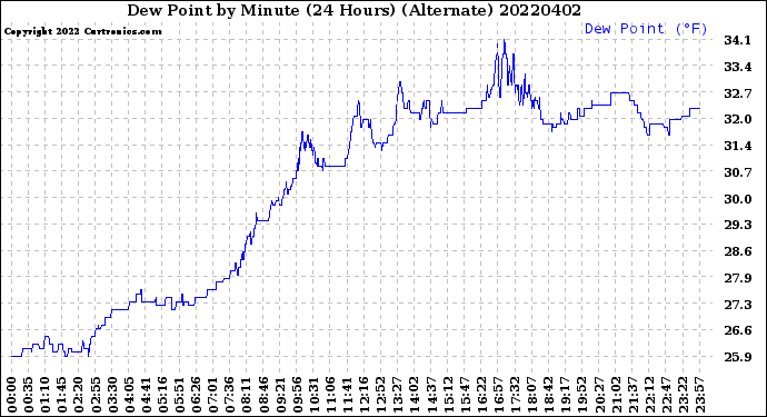 Milwaukee Weather Dew Point<br>by Minute<br>(24 Hours) (Alternate)