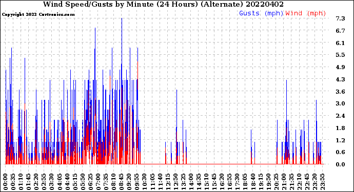 Milwaukee Weather Wind Speed/Gusts<br>by Minute<br>(24 Hours) (Alternate)
