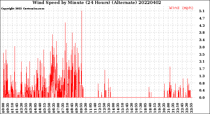 Milwaukee Weather Wind Speed<br>by Minute<br>(24 Hours) (Alternate)