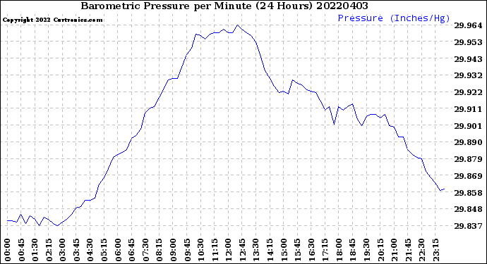 Milwaukee Weather Barometric Pressure<br>per Minute<br>(24 Hours)