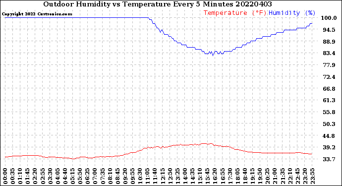 Milwaukee Weather Outdoor Humidity<br>vs Temperature<br>Every 5 Minutes