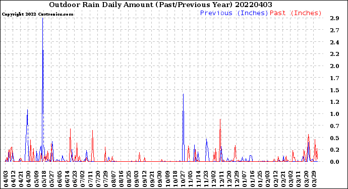 Milwaukee Weather Outdoor Rain<br>Daily Amount<br>(Past/Previous Year)