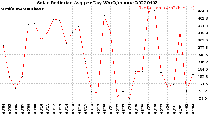 Milwaukee Weather Solar Radiation<br>Avg per Day W/m2/minute